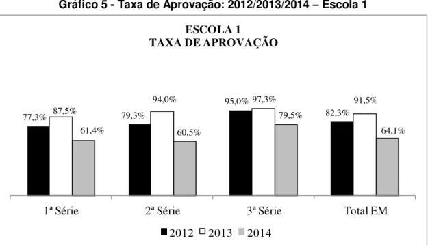 Gráfico 5 - Taxa de Aprovação: 2012/2013/2014  –  Escola 1 