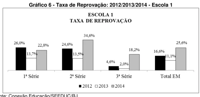 Gráfico 6 - Taxa de Reprovação: 2012/2013/2014 - Escola 1 