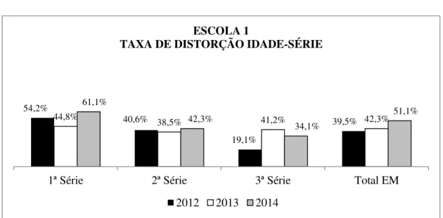 Gráfico 8 - Taxa de Distorção Idade-Série: 2012/2013/2014 - Escola 1 
