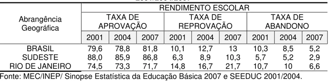 Tabela 1: Redes estaduais: Taxas de rendimento do Ensino Fundamental -  2001/2004/2007  Abrangência  Geográfica  RENDIMENTO ESCOLAR TAXA DE APROVAÇÃO TAXA DE REPROVAÇÃO  TAXA DE  ABANDONO  2001  2004  2007  2001  2004  2007  2001  2004  2007  BRASIL  79,6 