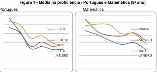 Figura 1 - Média na proficiência / Português e Matemática (9º ano)  Português                                                          Matemática 