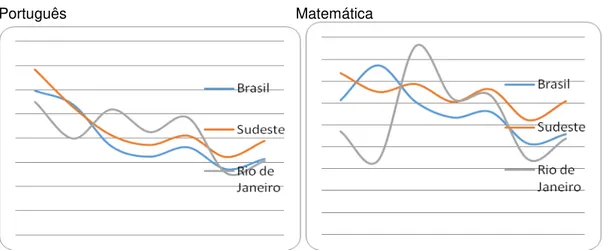 Figura 2 - Média na proficiência / Português e Matemática (Ensino Médio)  Português                                                       Matemática 