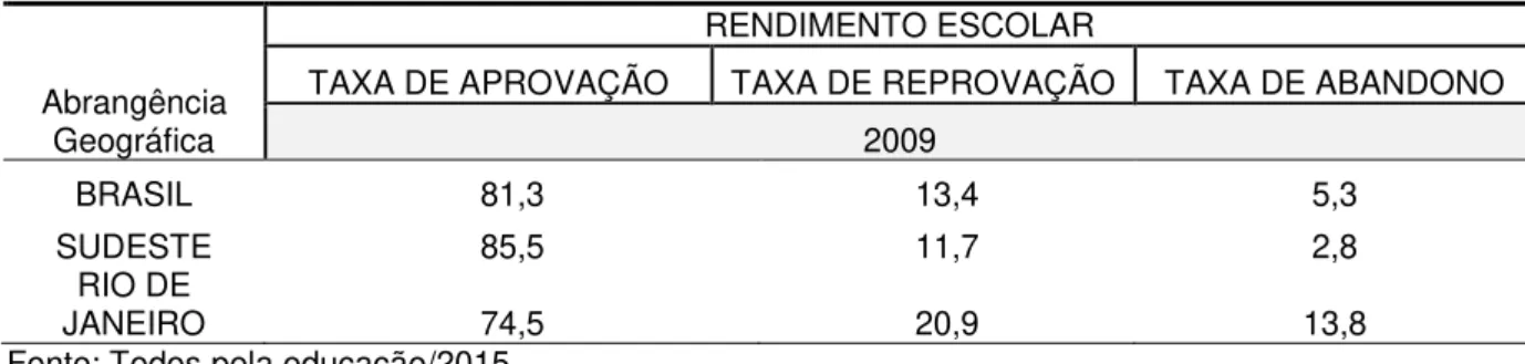 Tabela 3: Redes estaduais: Taxas de rendimento do Ensino Fundamental (anos finais)  –  2009