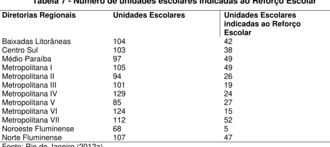 Tabela 7 - Número de unidades escolares indicadas ao Reforço Escolar Diretorias Regionais   Unidades Escolares   Unidades Escolares 