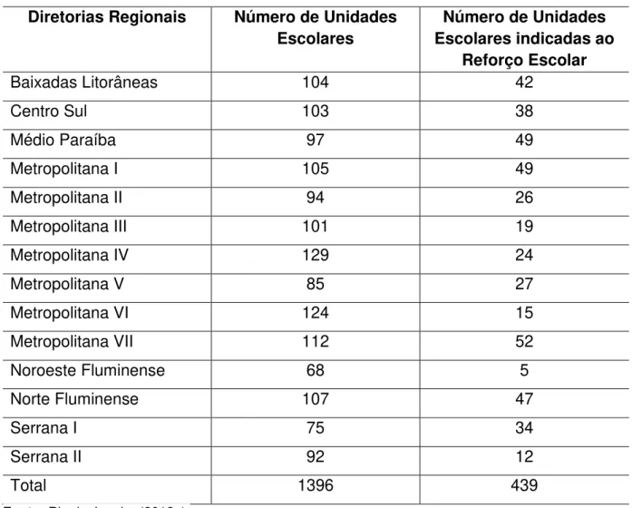 Tabela 3: Número de unidades escolares indicadas ao Reforço Escolar  Diretorias Regionais  Número de Unidades 
