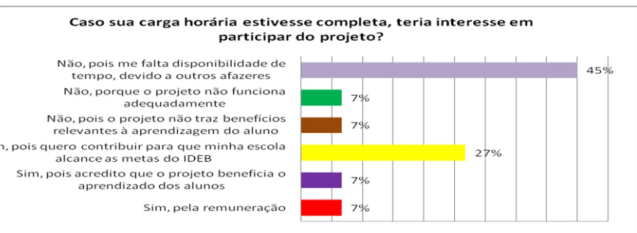 Gráfico 2 - Relação carga horária e interesse por participação no Projeto 