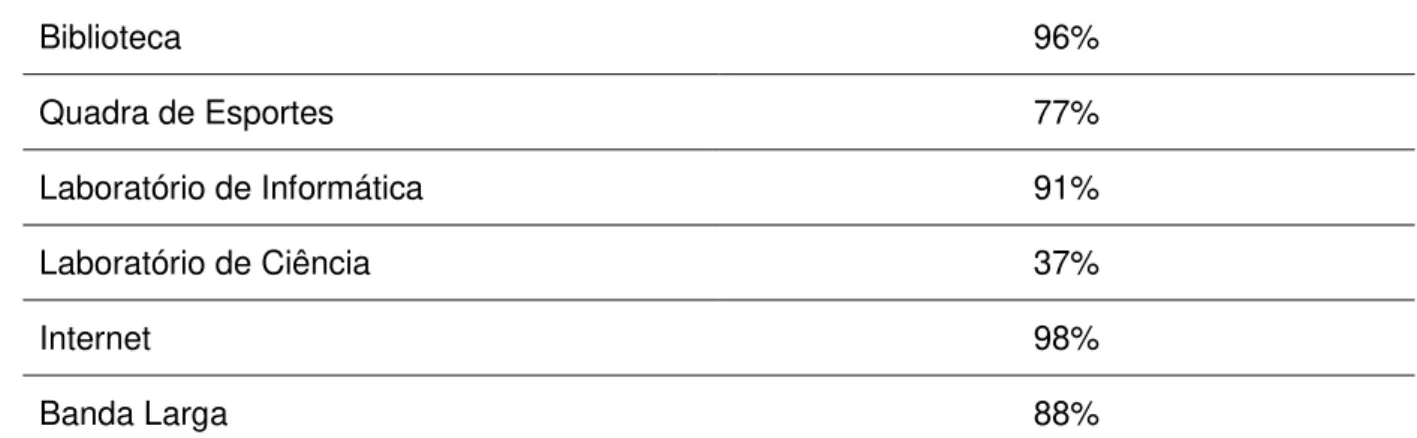 Tabela 5  –  Infraestrutura das escolas públicas de ensino médio  –  Minas Gerais 