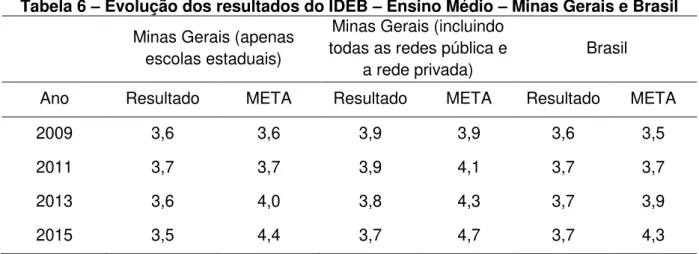 Tabela 6  –  Evolução dos resultados do IDEB  –  Ensino Médio  –  Minas Gerais e Brasil  Minas Gerais (apenas 