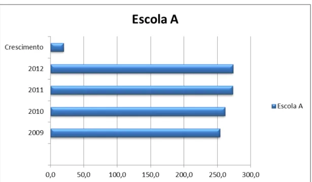 Gráfico  2:  Resultados  da  Avaliação  do  SARESP  para  o  3º  ano  do  EM  em  Matemática de 2009 a 2012 da Escola A 
