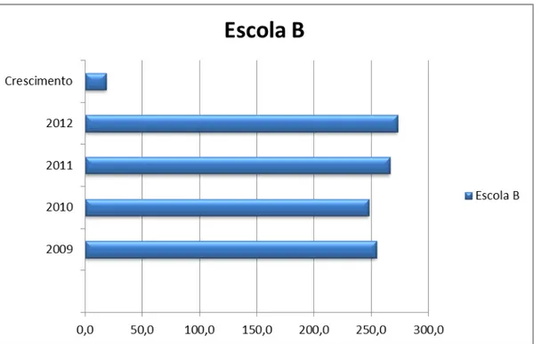 Gráfico 3: Resultados da Avaliação do SARESP para o 3º ano do EM em Língua  Portuguesa de 2009 a 2012 da Escola B 