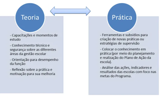 Figura 6: Contribuição do Programa para melhoria da gestão do supervisor 