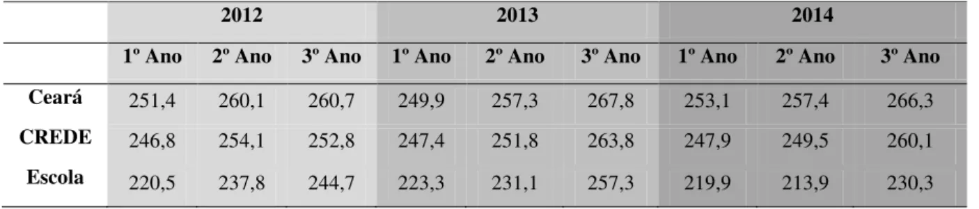 Tabela 1  –  Dados do SPAECE - 2012 a 2014  –  Ensino Médio Resultados de Desempenho em  Matemática