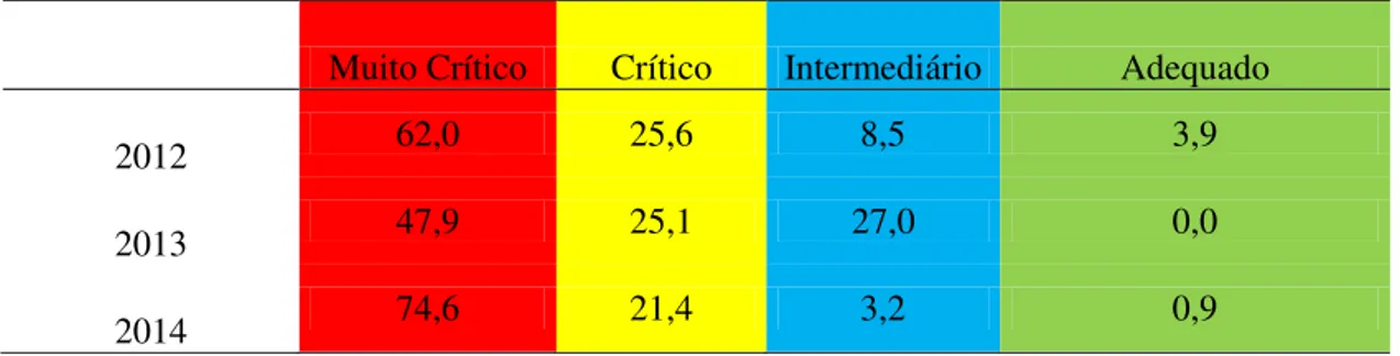 Tabela 3- Percentual de Alunos por nível de proficiência e padrão de desempenho, em  Matemática, no 3º ano do EM, na avaliação do SPAECE (2012-2014) na Escola do Jabuti.