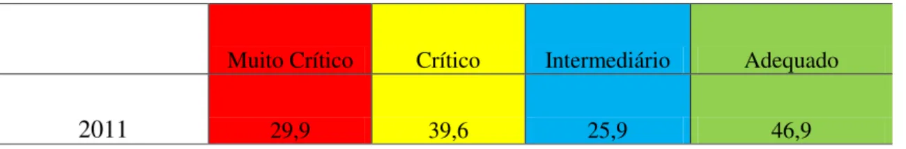 Tabela  4  -  Percentual  de  alunos  por  nível  de  proficiência  e  padrão  de  desempenho,  em  Matemática, do 9º do EF, na avaliação do SPAECE (2011) no Município de Eusébio-CE