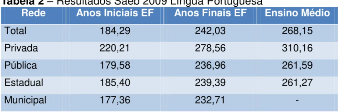 Tabela 2  –  Resultados Saeb 2009 Língua Portuguesa 