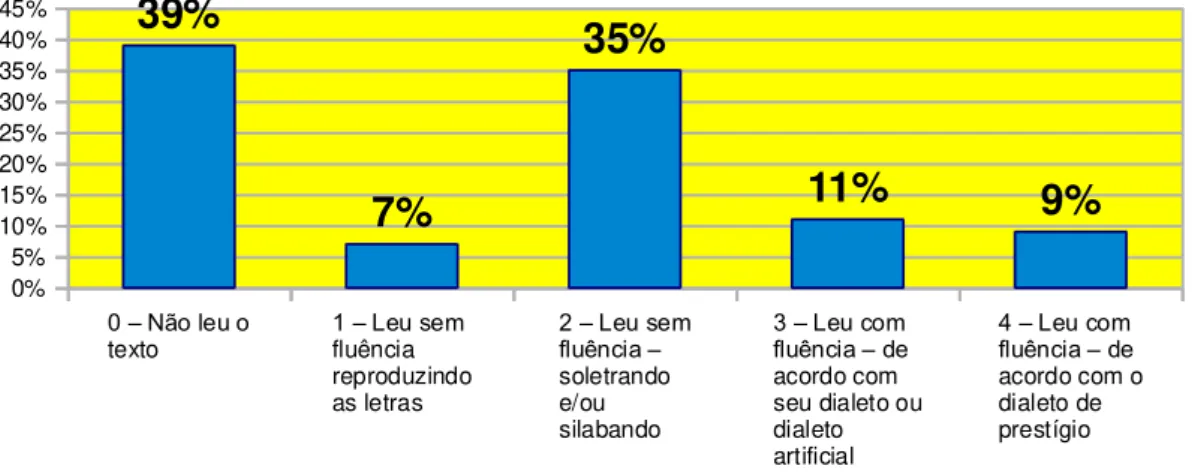 Gráfico 1  –  Diagnóstico sobre competência de leitura de crianças  –  2ª série  – 2004 