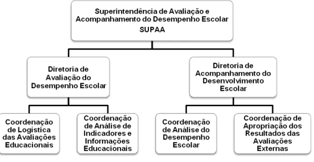 Figura 1: Organograma da Superintendência de Avaliação e Acompanhamento do  Desempenho Escolar da Secretaria de Estado de Educação do Rio de Janeiro 