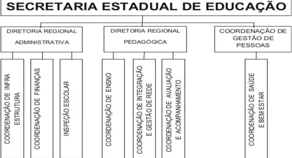Figura 2 - Organograma da Composição das Coordenadorias Regionais da SEEDUC 