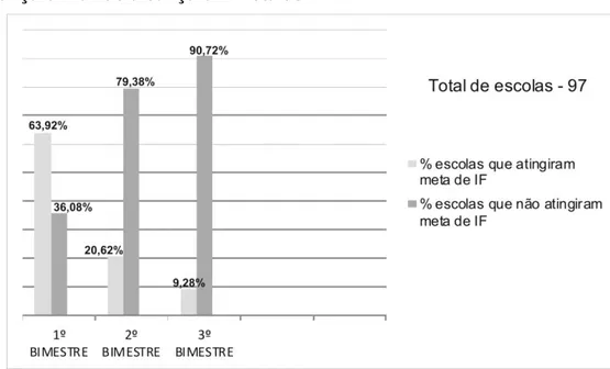 Gráfico  1  - Porcentagem de escolas da DRMI  de Ensino Fundamental II  –   Ano 2013   que alcançaram e não alcançaram meta de IF