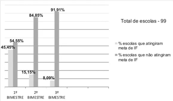 Gráfico 3 - Porcentagem de escolas da DRMI de Ensino Fundamental II  –  Ano 2014 que  alcançaram e não alcançaram meta de IF 