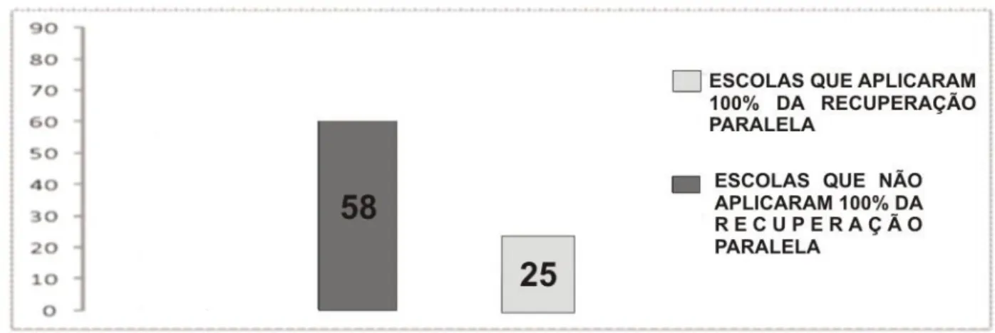 Gráfico 7- unidades escolares da DRMI que não aplicaram a Recuperação de Estudos  na sua totalidade  –  3º bimestre 2014 