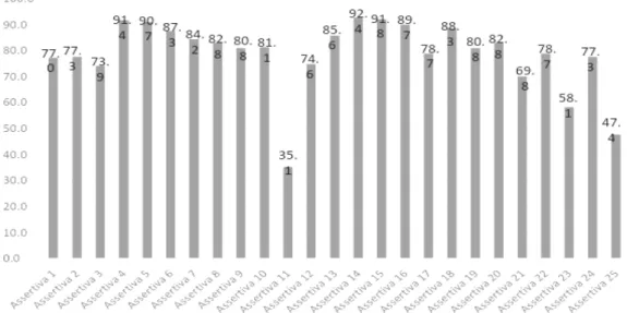 Gráfico 9: Grau de concordância (em porcentagem) dos coordenadores pedagógicos  sobre as assertivas 