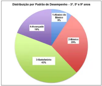 Gráfico 3 - Distribuição dos padrões de desempenho no Avalia-BH em Língua  Portuguesa para as turmas de 3º, 5º e 9º anos 