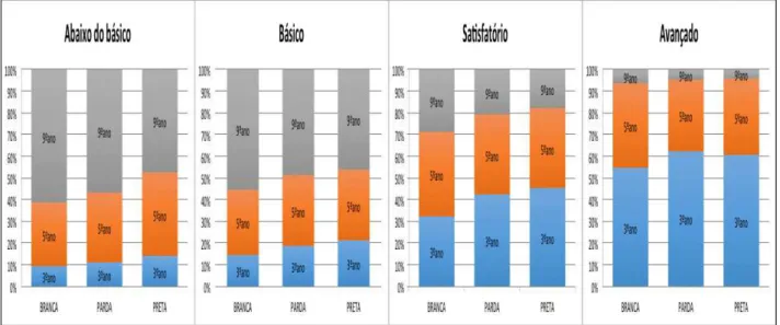 Figura 1 - Painel comparativo de ocupação dos níveis de desempenho por ano. Baseado  nos gráficos 4, 8, 12 e 16 deste trabalho