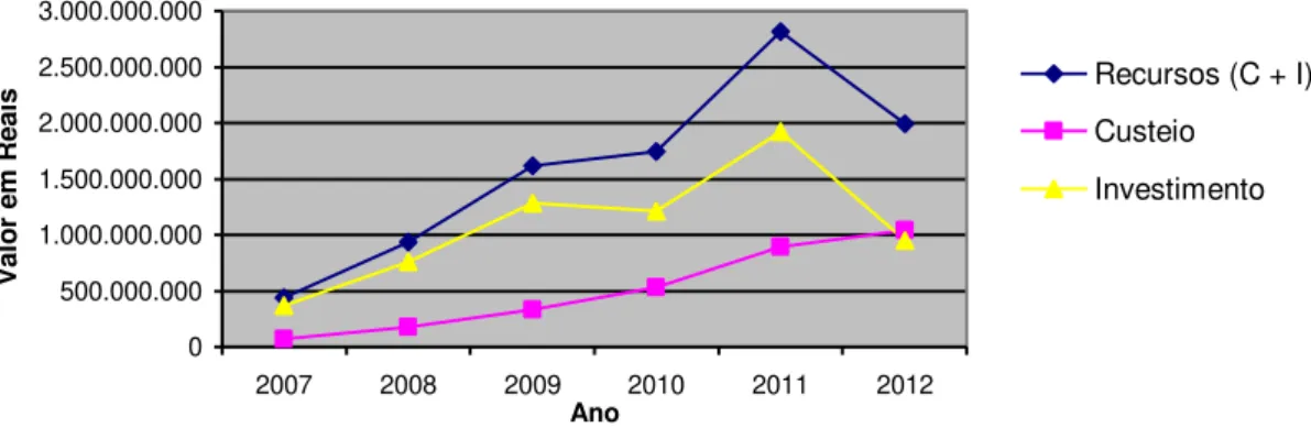 Gráfico 1 - Recursos Investidos Através do Reuni, de 2007 a 2012,  Brasil 0500.000.0001.000.000.0001.500.000.0002.000.000.0002.500.000.0003.000.000.000 2007 2008 2009 2010 2011 2012 Ano