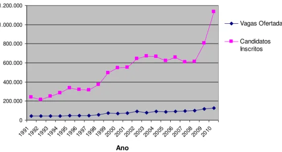 Gráfico 3 - Número de Vagas Ofertadas pelas IES Públicas e Candidatos  Inscritos em Processos Seletivos, Região Nordeste - 1991 a 2010