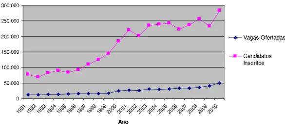 Gráfico 6 - Número de Vagas Ofertadas pelas IES Públicas e Candidatos  Inscritos em Processos Seletivos, Região Centro-Oeste - 1991 a 2010