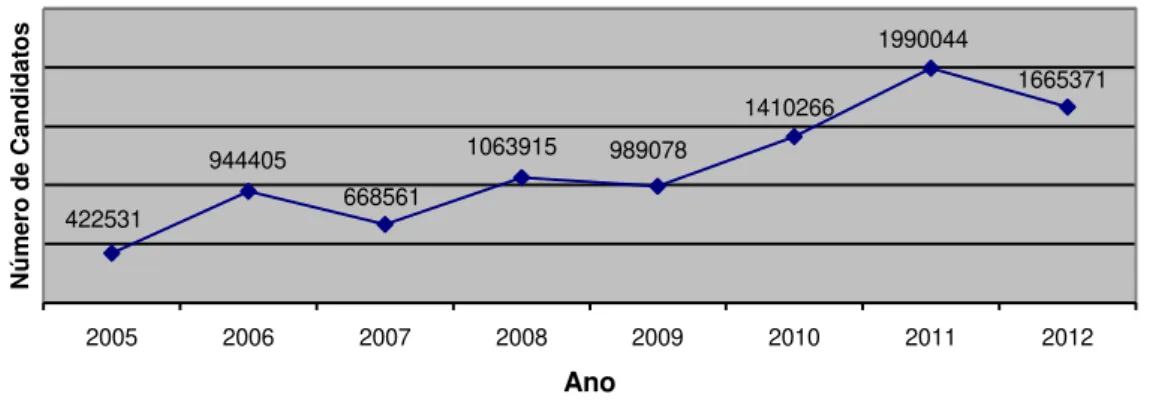 Gráfico 9 - Número de Candidatos Inscritos no Processo Seletivo do  Prouni de 2005 ao 1º Semestre de 2012 - Brasil