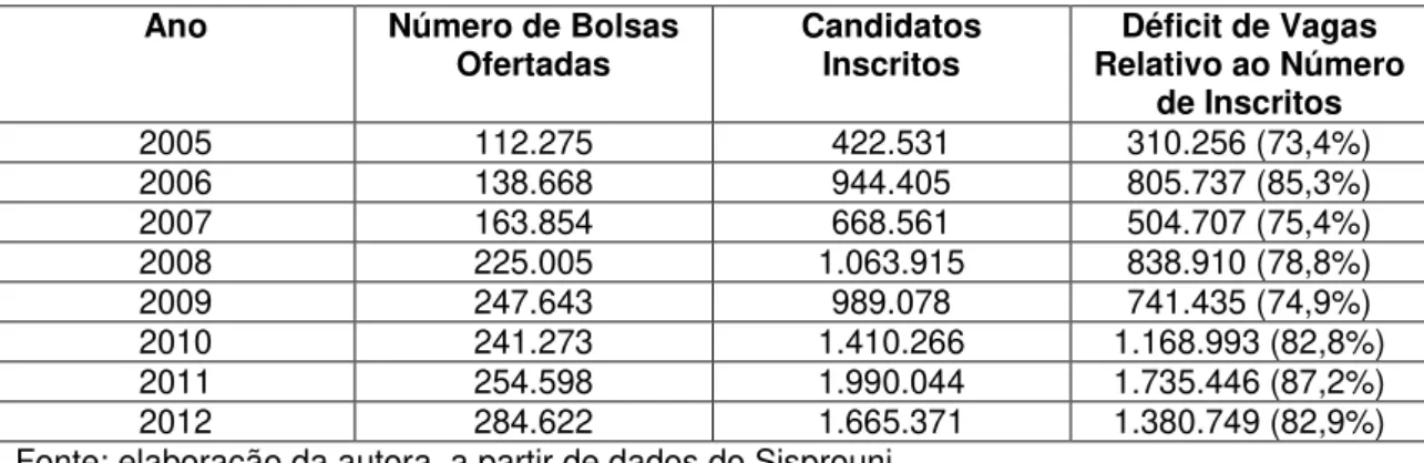 Tabela 1  –  Número de bolsas ofertadas, candidatos inscritos e déficit de  vagas no Prouni por ano, de 2005 ao 2º semestre de 2012  –  Brasil 