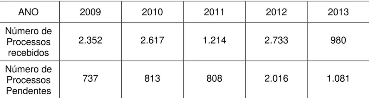Tabela 1: Relação de quantidade de processos recebidos e de processos pendentes na  SPS-Assessoria, no período de 2009 a 2013  ANO 2009 2010 2011 2012 2013 Número de  Processos  recebidos 2.352 2.617 1.214 2.733 980 Número de  Processos  Pendentes 737 813 