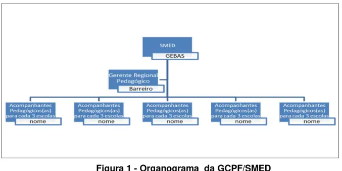 Figura 1 - Organograma  da GCPF/SMED 