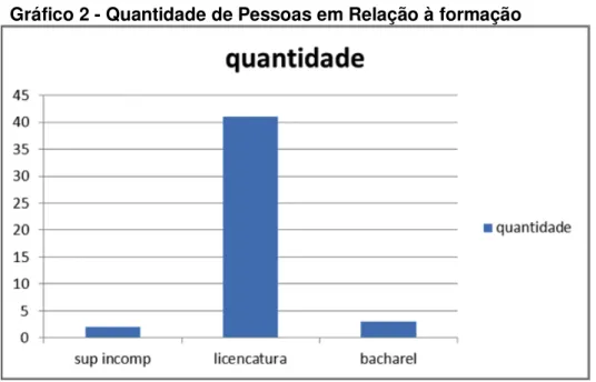 Gráfico 2 - Quantidade de Pessoas em Relação à formação 