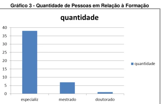 Gráfico 3 - Quantidade de Pessoas em Relação à Formação 