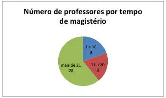 Gráfico 4 –  Número de professores em relação ao tempo (anos de magistério) 