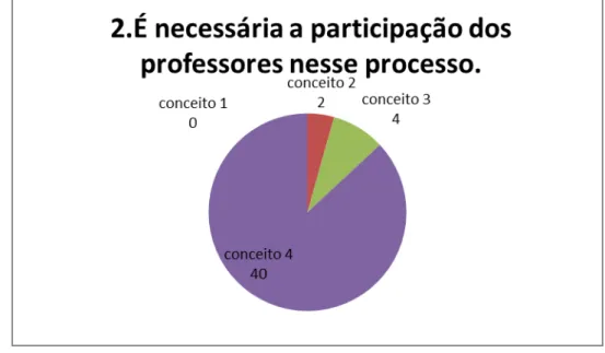 Gráfico 7 - Necessidade de participação de professores para elaboração das proposições 