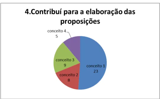 Gráfico 9 - Contribuição na elaboração das proposições curriculares 