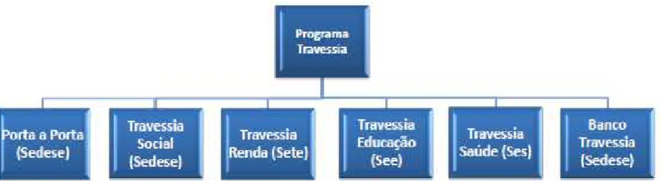 Figura 1: Projetos que compõem o Programa Travessia 