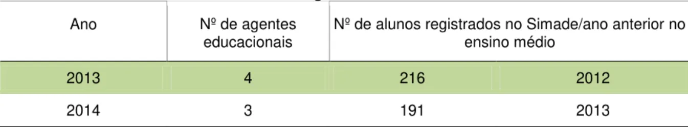 Tabela 3: Quadro do comporta de coordenador local do Profamilia em 2014  Nº de agentes educacionais  Nº de Coordenadores Locais  Extensão de carga horária 