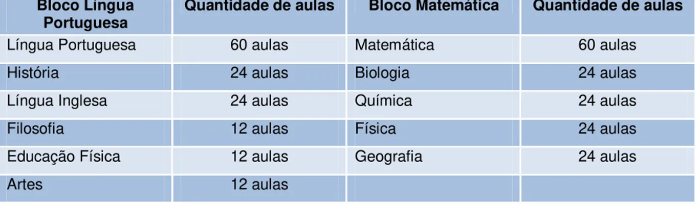 Tabela 5  –   Distribuição  de  aulas  por  disciplina  e  bloco  do  projeto  Primeiro,  Aprender! 