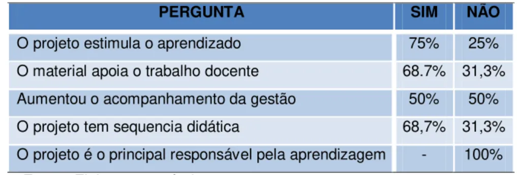 Tabela 9  –  Como os professores percebem o projeto. 