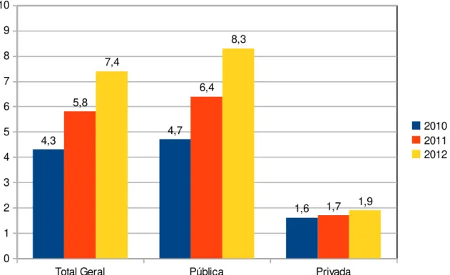 Gráfico 1 - Percentual da Matrícula no Ensino Fundamental em Tempo Integral no Brasil por  dependência administrativa  –  2010 - 2012 