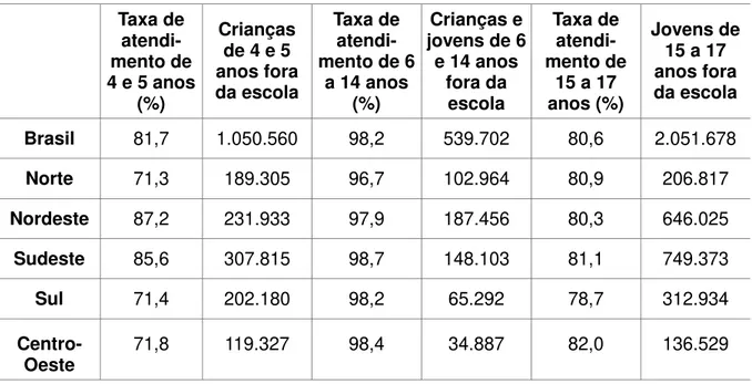 Tabela  2 - Taxa de atendimento e número de crianças e jovens que frequentam a  escola, por faixa etária, para o Brasil e regiões 