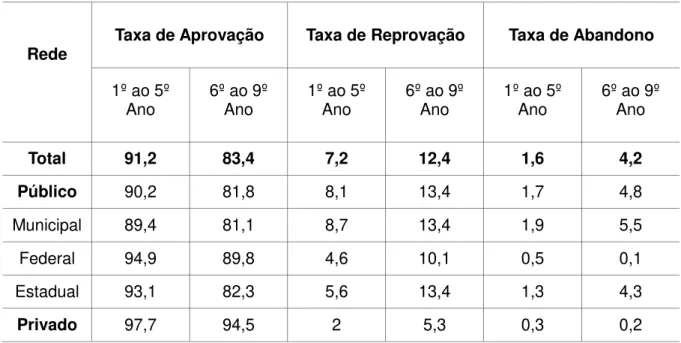 Tabela 4 - Taxas de rendimento no Ensino Fundamental, Brasil  –  2011 