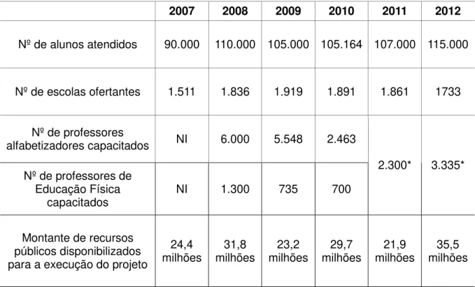 Tabela 5 - Dados do PROETI no estado de Minas Gerais de 2007 a 2012 