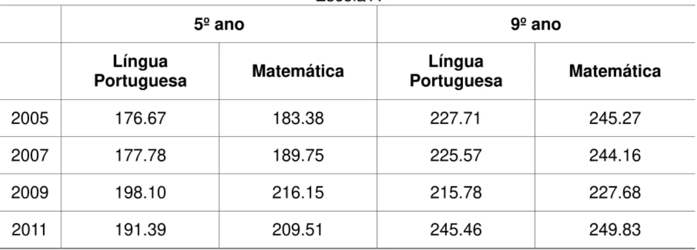 Tabela 6 - Média de rendimento na Prova Brasil em Língua Portuguesa e Matemática da  Escola A 