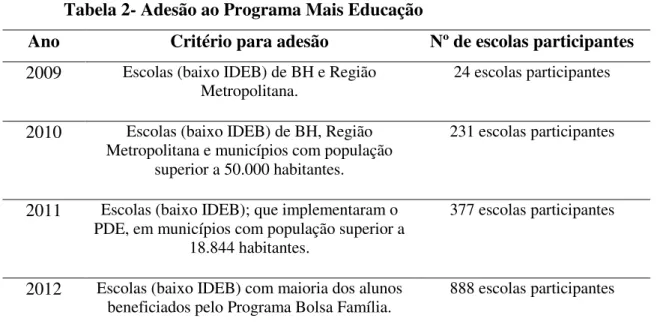 Tabela 2- Adesão ao Programa Mais Educação 